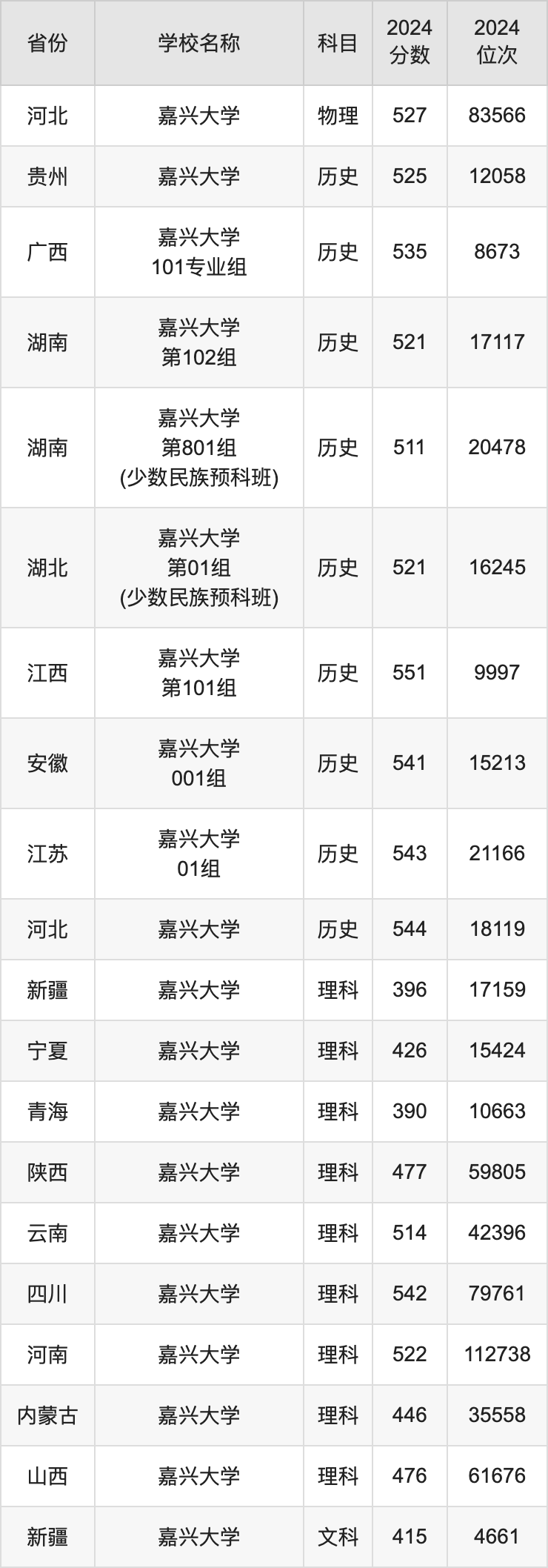 2024嘉兴大学录取分数线汇总：全国各省最低多少分能上