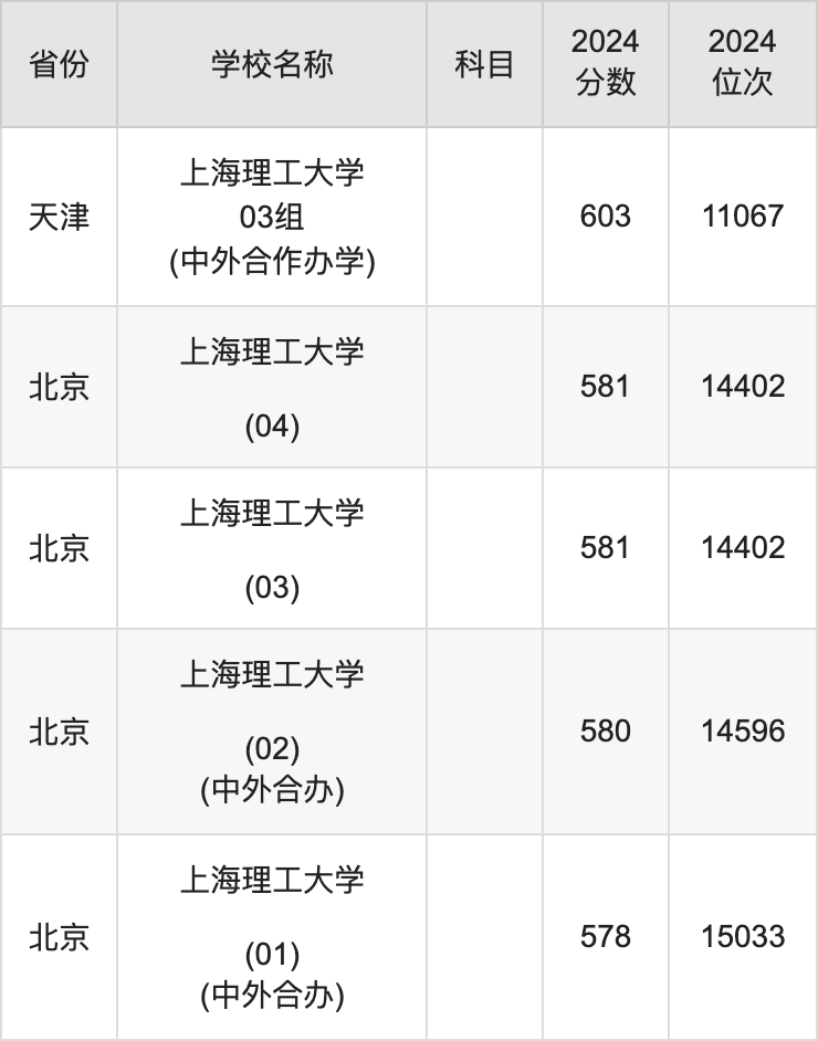 2024上海理工大学录取分数线汇总：全国各省最低多少分能上