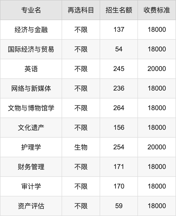 2024年河北东方学院学费明细：一年11700-20000元（各专业收费标准）