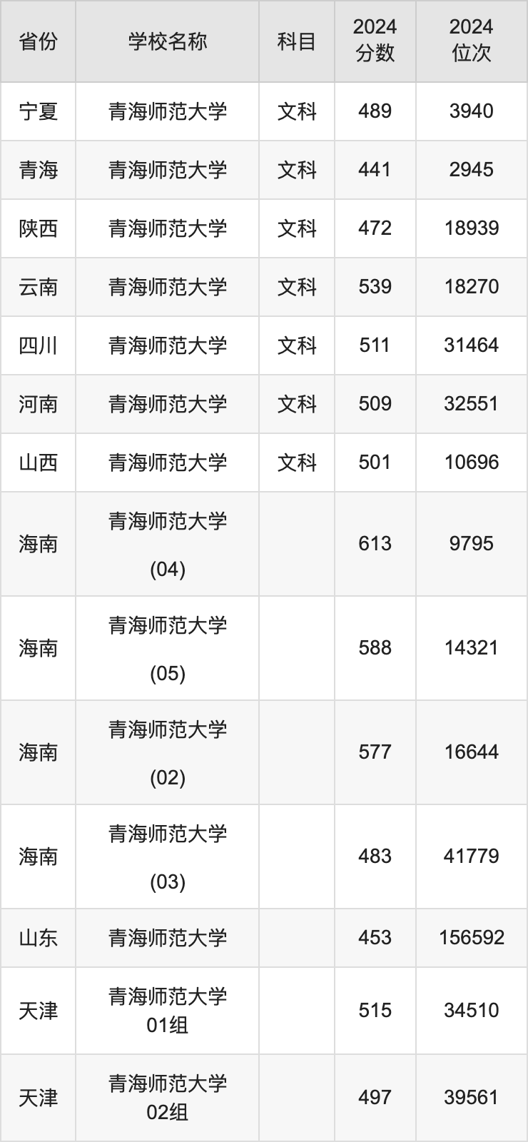 2024青海师范大学录取分数线汇总：全国各省最低多少分能上