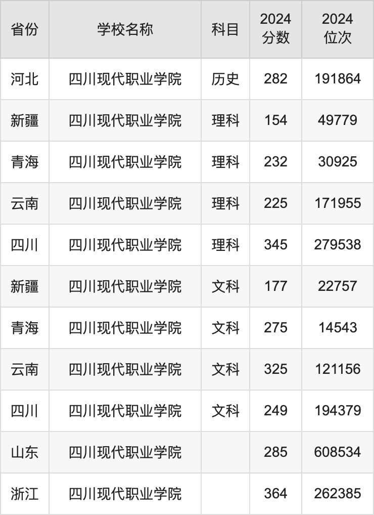 2024四川现代职业学院录取分数线汇总：全国各省最低多少分能上