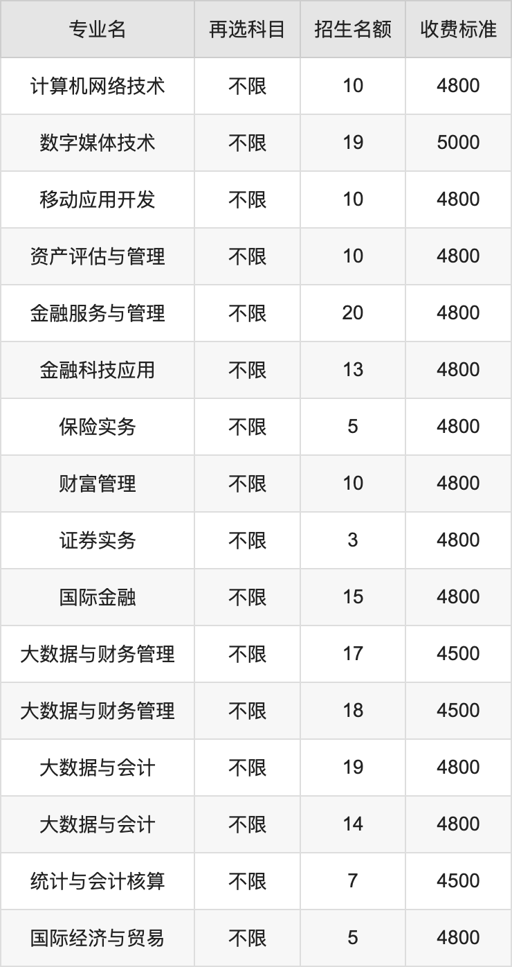 2024年辽宁金融职业学院学费明细：一年4500-5000元（各专业收费标准）