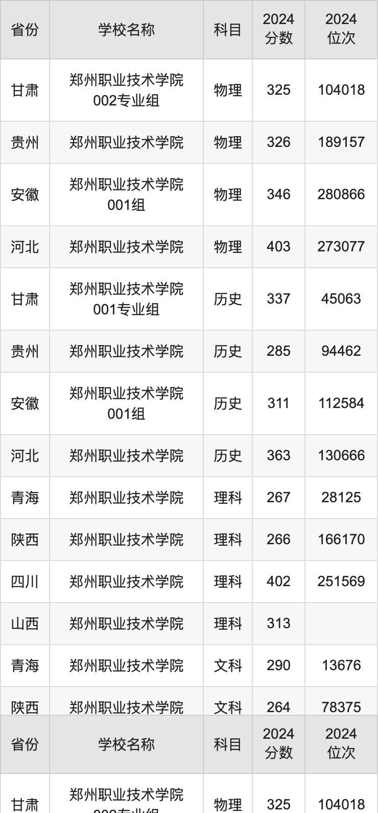 2024郑州职业技术学院录取分数线汇总：全国各省最低多少分能上