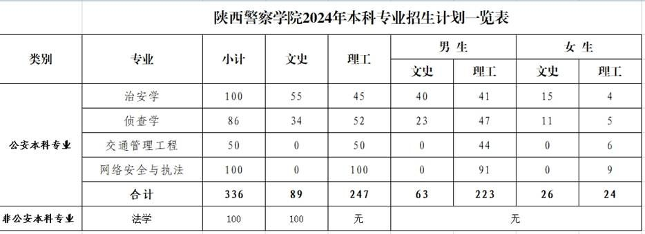 陕西警察学院2024年招生简章！含招生计划专业表、录取分数线