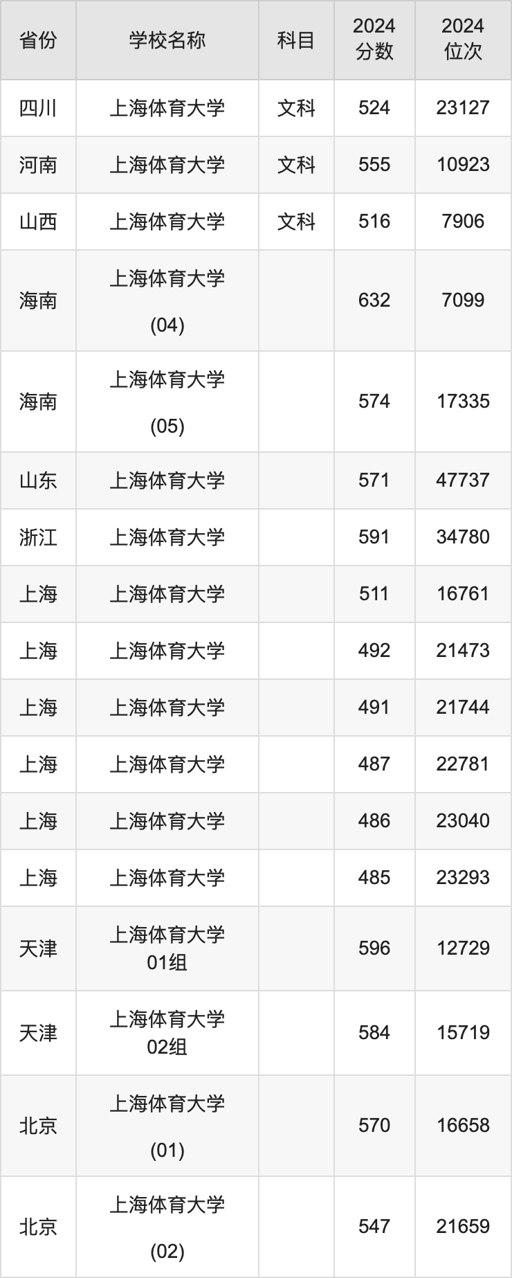 2024上海体育大学录取分数线汇总：全国各省最低多少分能上