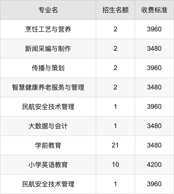 2024年新疆职业大学学费明细：一年3480-5500元（各专业收费标准）