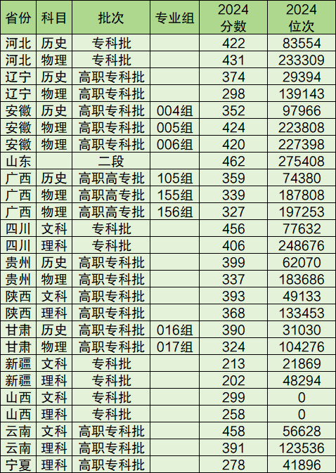 2024招专科生的本科院校-本科带专科的公立大学