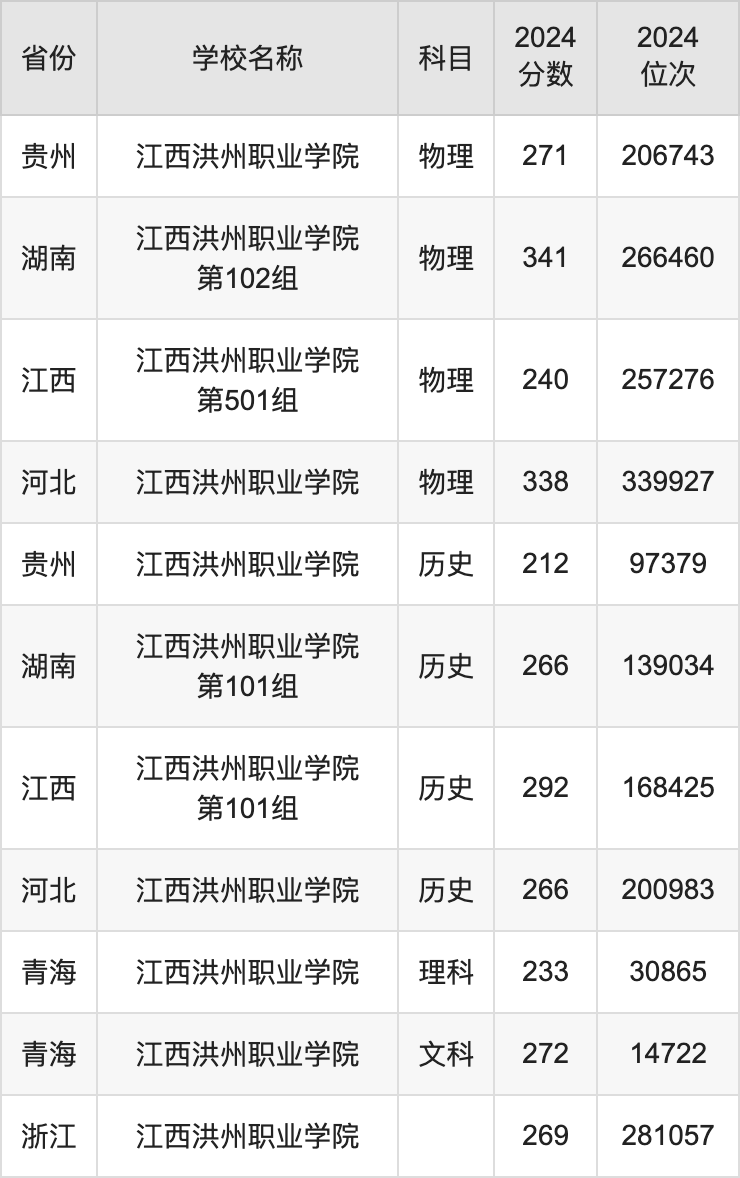 2024江西洪州职业学院录取分数线汇总：全国各省最低多少分能上