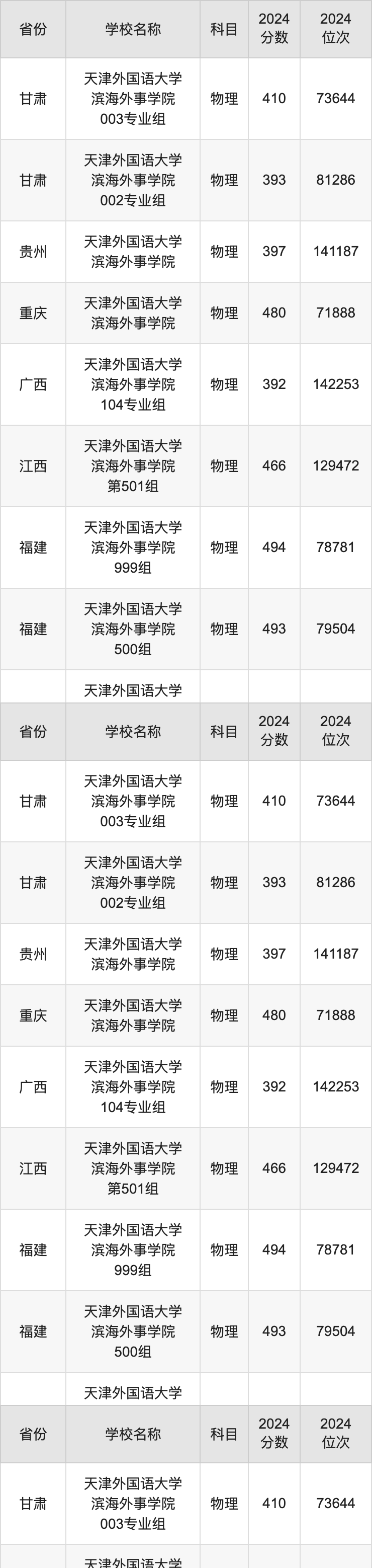 2024天津外国语大学滨海外事学院录取分数线：最低多少分能上