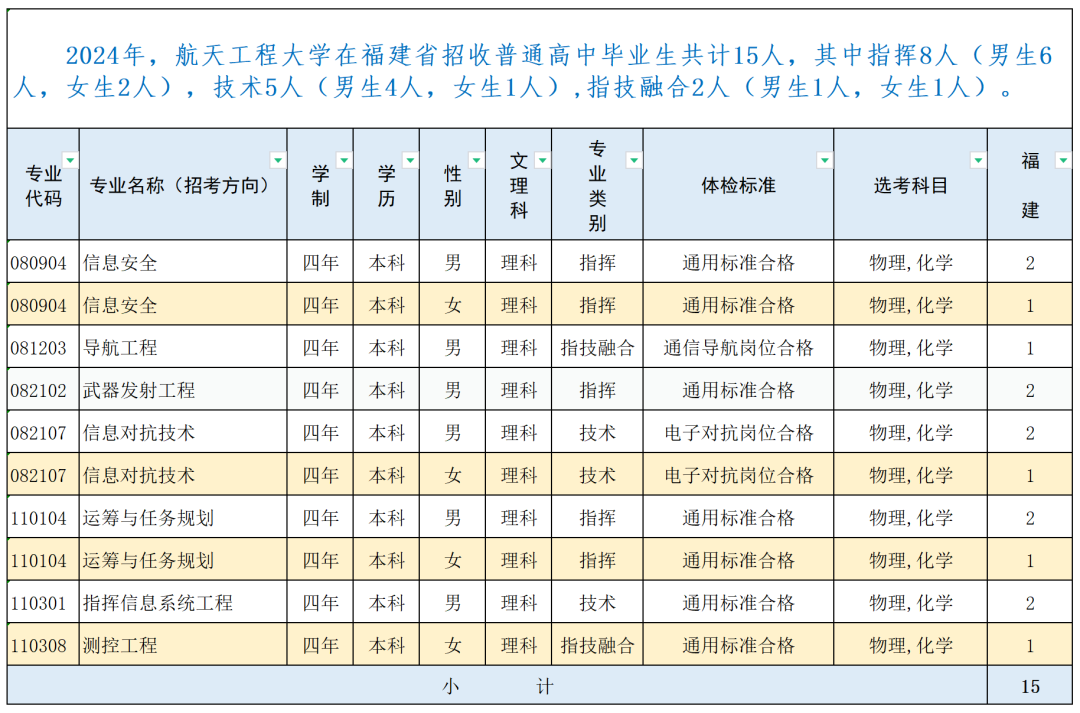 战略支援部队航天工程大学2024年录取分数线（含2024招生计划、简章）