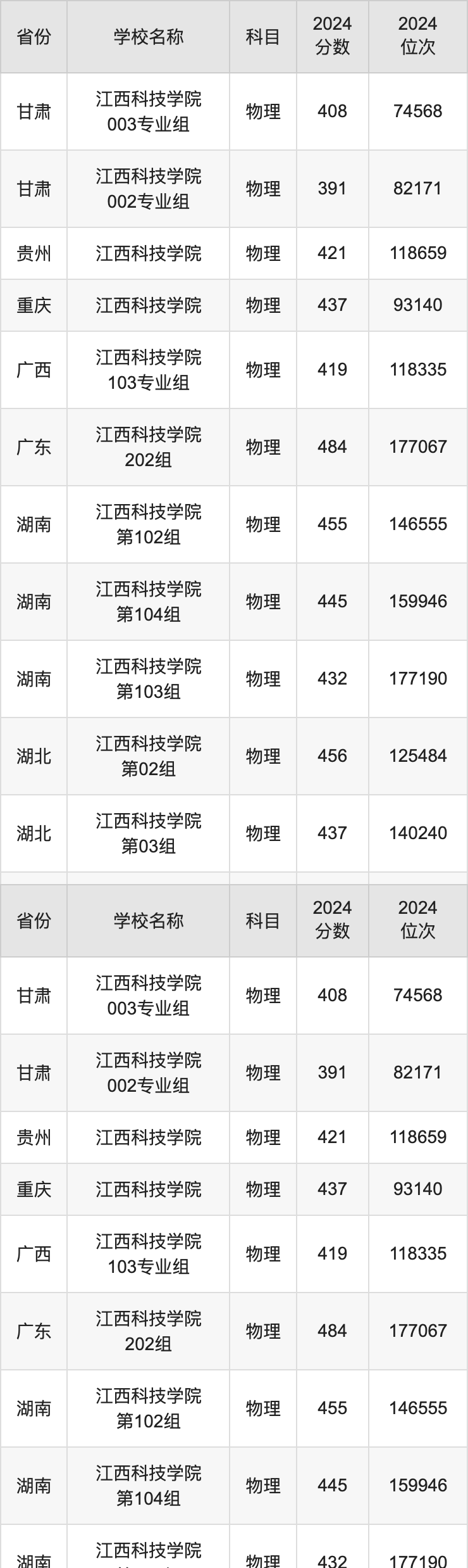 2024江西科技学院录取分数线汇总：全国各省最低多少分能上