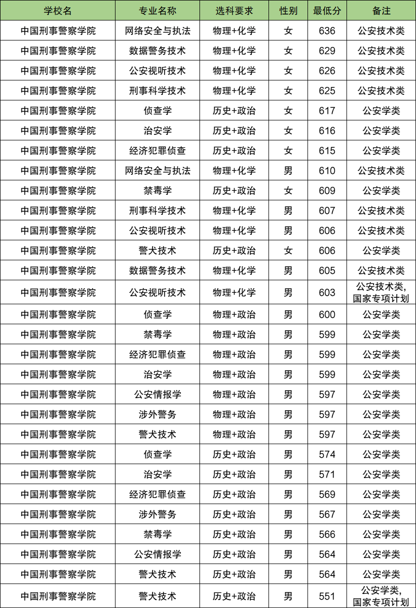 2025湖北警校多少分可以考上？附警校最低录取分数线