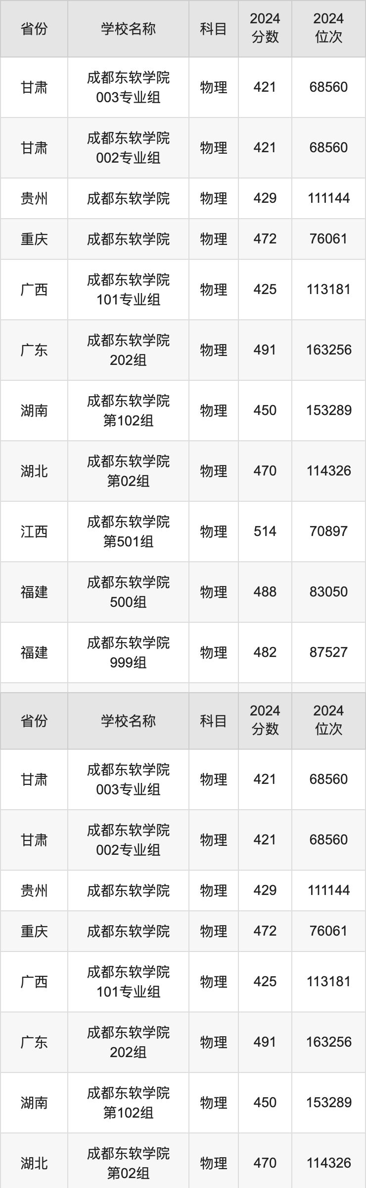 2024成都东软学院录取分数线汇总：全国各省最低多少分能上