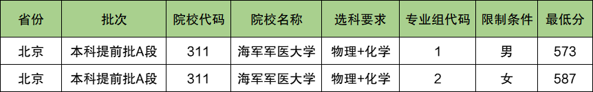 海军军医大学2024年录取分数线（含2024招生计划、简章）