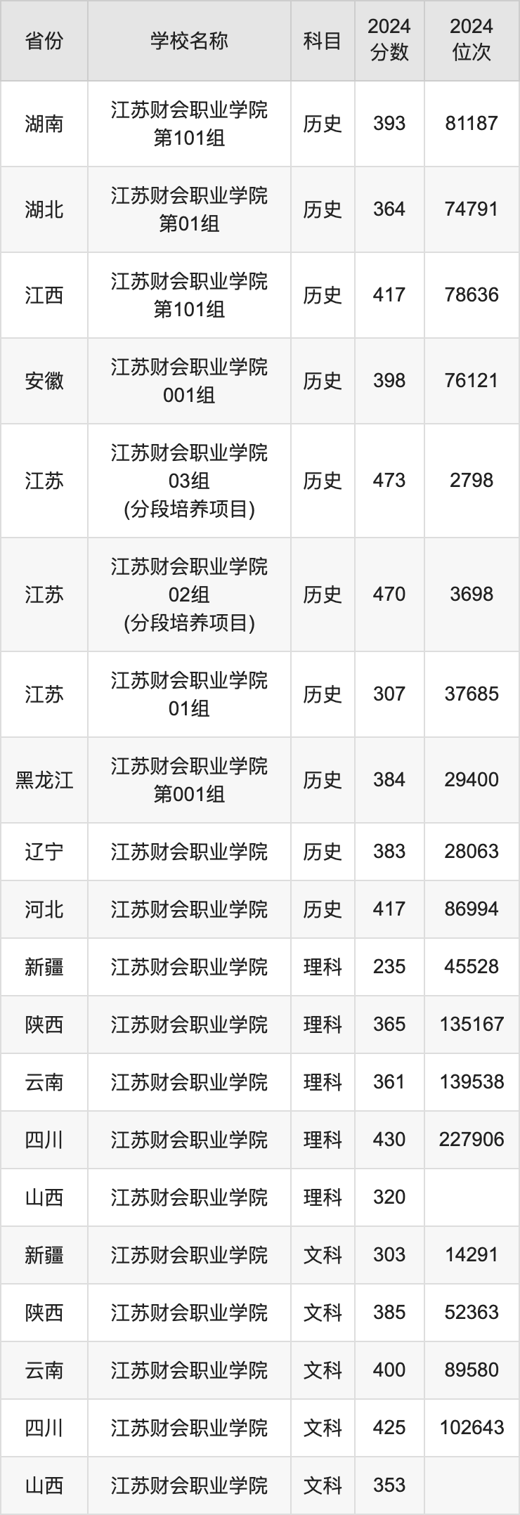 2024江苏财会职业学院录取分数线汇总：全国各省最低多少分能上