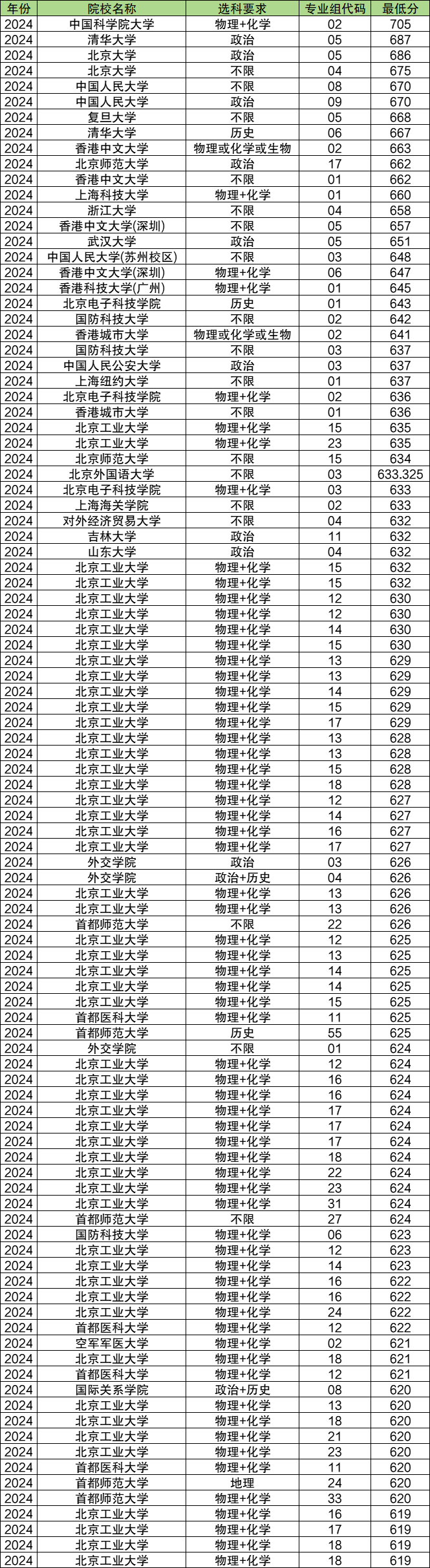 提前批学校名单及专业有哪些？附录取分数线（2025参考）