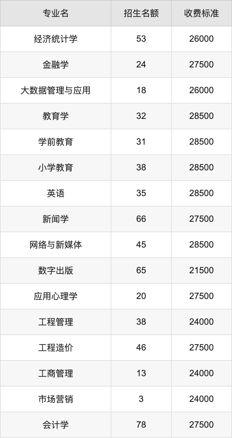 2024年西安欧亚学院学费明细：一年17100-28500元（各专业收费标准）