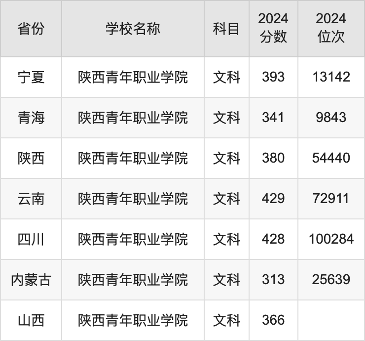 2024陕西青年职业学院录取分数线汇总：全国各省最低多少分能上