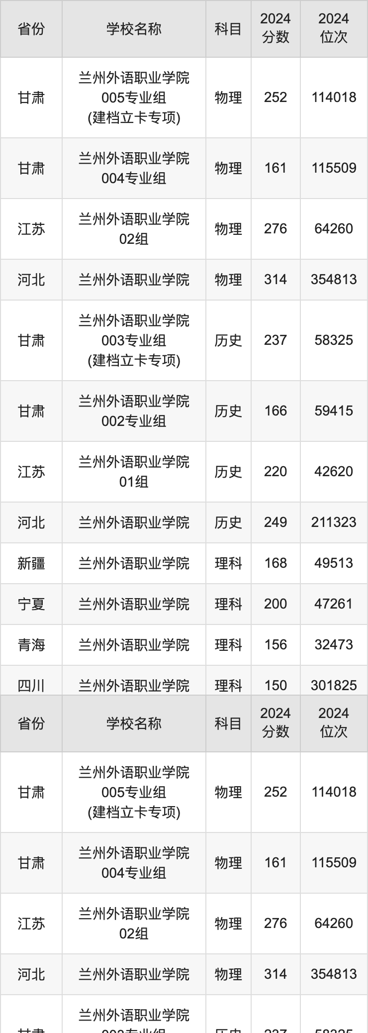 2024兰州外语职业学院录取分数线汇总：全国各省最低多少分能上