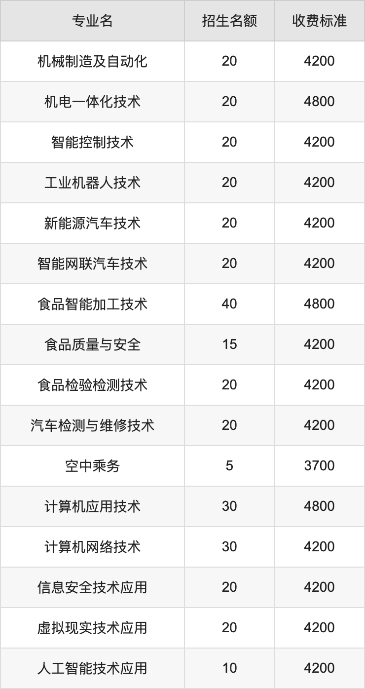 2024年河南农业职业学院学费明细：一年3700-4800元（各专业收费标准）