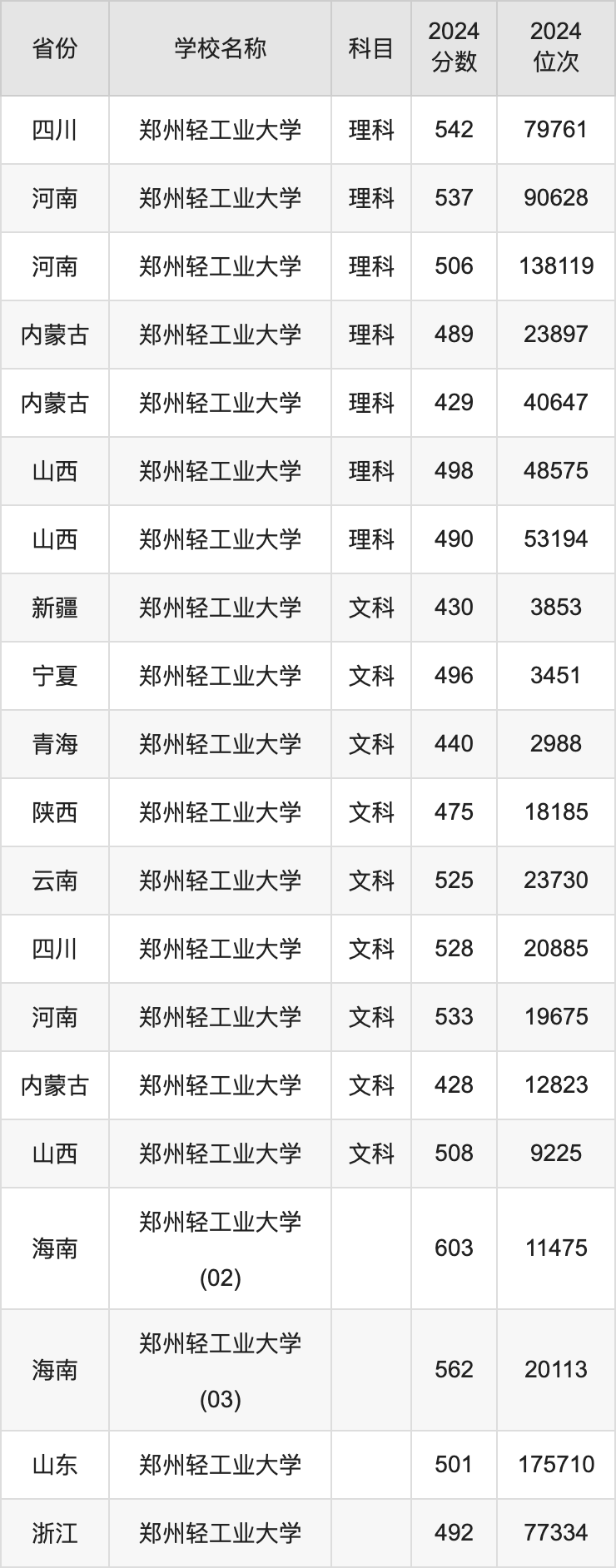 2024郑州轻工业大学录取分数线汇总：全国各省最低多少分能上