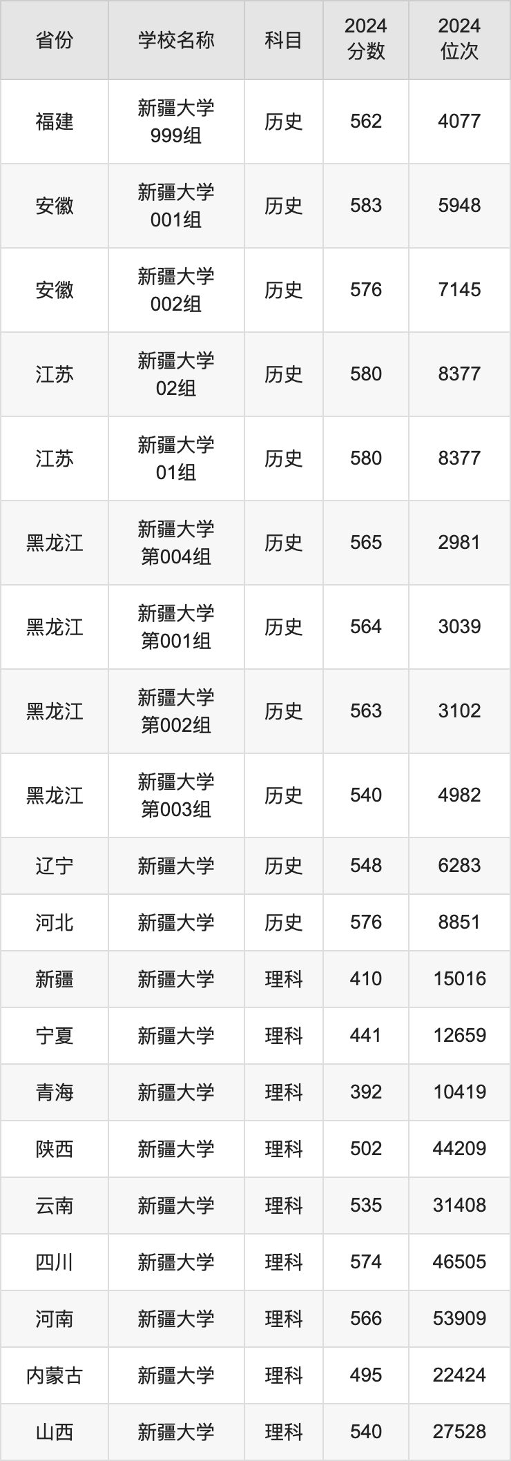 2024新疆大学录取分数线汇总：全国各省最低多少分能上