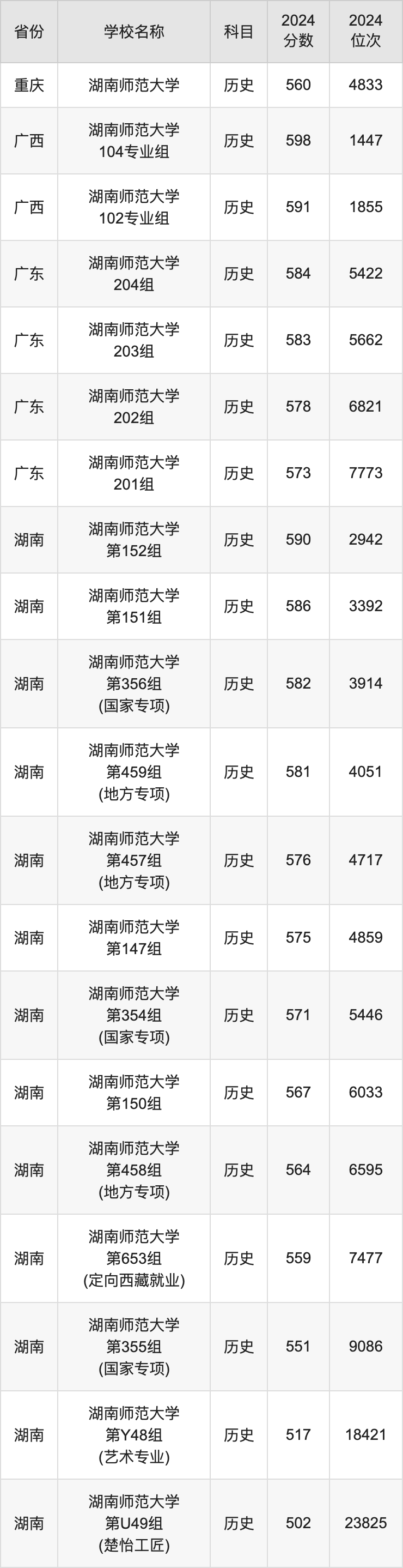 2024湖南师范大学录取分数线汇总：全国各省最低多少分能上