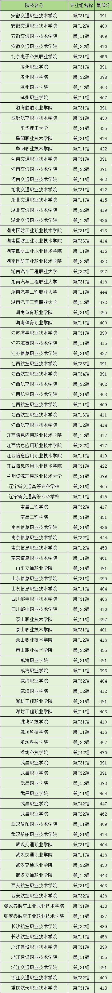 江西2024定向士官学校录取分数线（2025届考生参考）