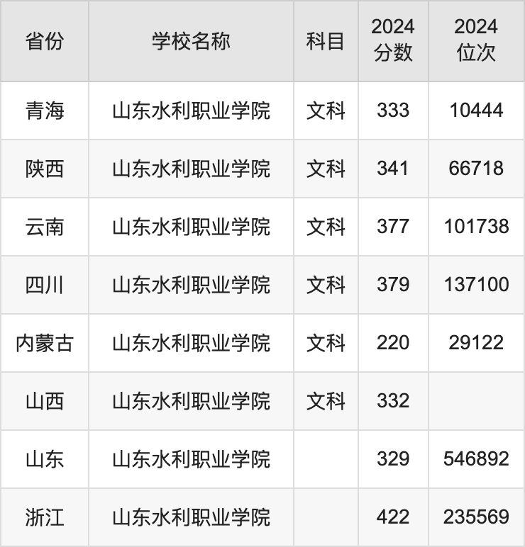 2024山东水利职业学院录取分数线汇总：全国各省最低多少分能上