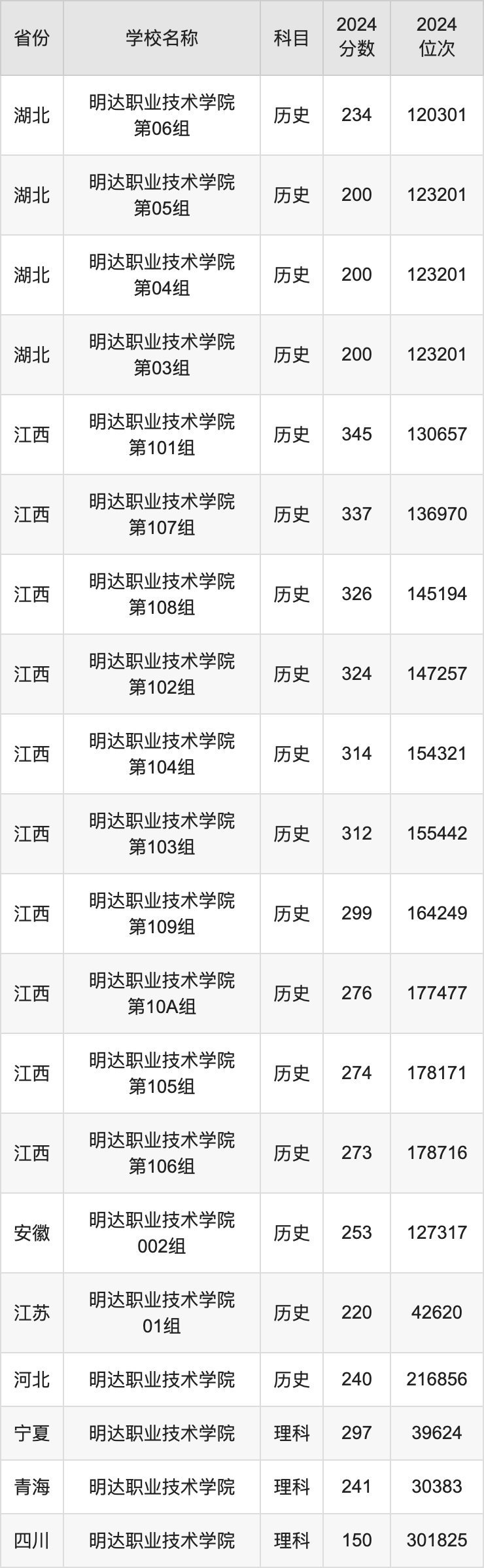 2024明达职业技术学院录取分数线汇总：全国各省最低多少分能上