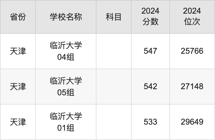 2024临沂大学录取分数线汇总：全国各省最低多少分能上