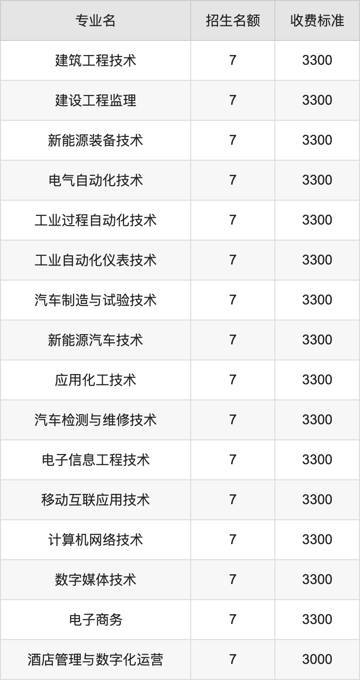 2024年昌吉职业技术学院学费明细：一年2900-6800元（各专业收费标准）