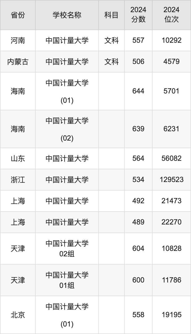 2024中国计量大学录取分数线汇总：全国各省最低多少分能上