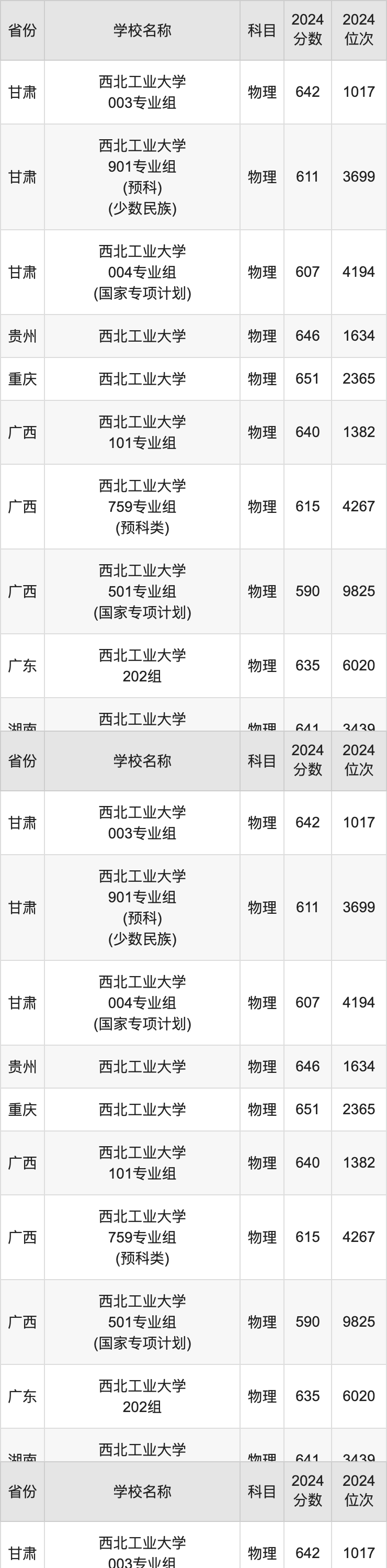 2024西北工业大学录取分数线汇总：全国各省最低多少分能上