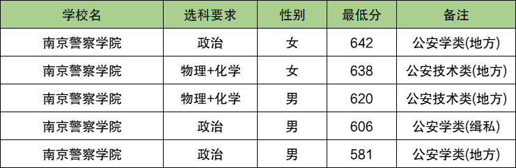 2025海南警校多少分可以考上？附警校最低录取分数线