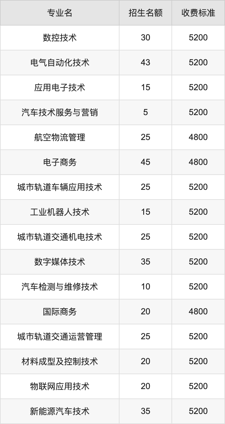 2024年成都工贸职业技术学院学费明细：一年4800-5200元（各专业收费标准）