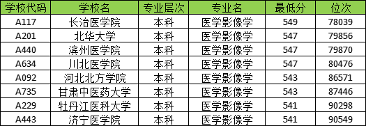 540分能学医学影像学吗？长治医学院最低549分