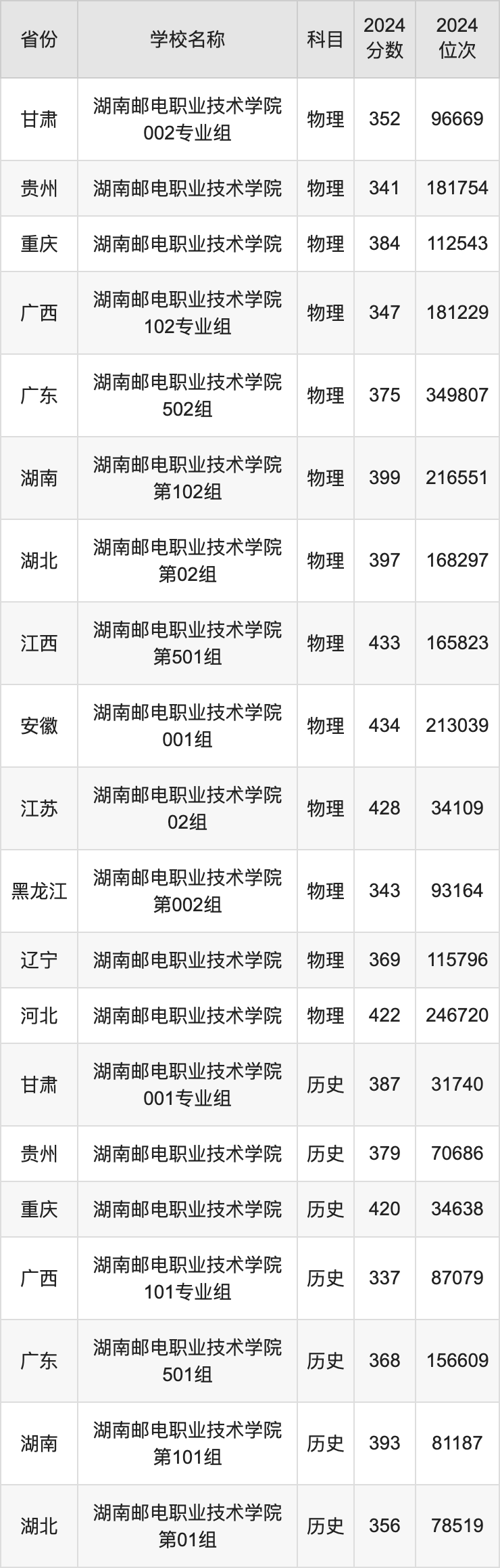 2024湖南邮电职业技术学院录取分数线汇总：全国各省最低多少分能上