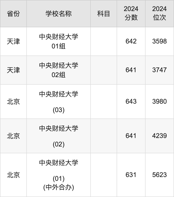 2024中央财经大学录取分数线汇总：全国各省最低多少分能上