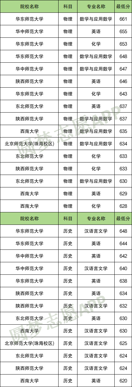 公费师范生选什么专业好？附最吃香的专业及分数线