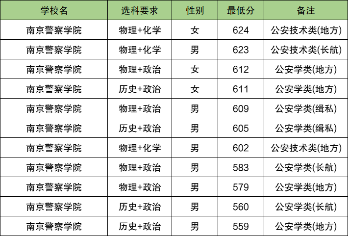 2025江苏警校多少分可以考上？附警校最低录取分数线