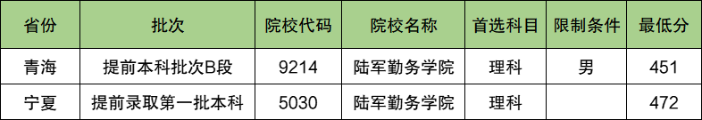 陆军勤务学院2024年录取分数线（含2024招生计划、简章）