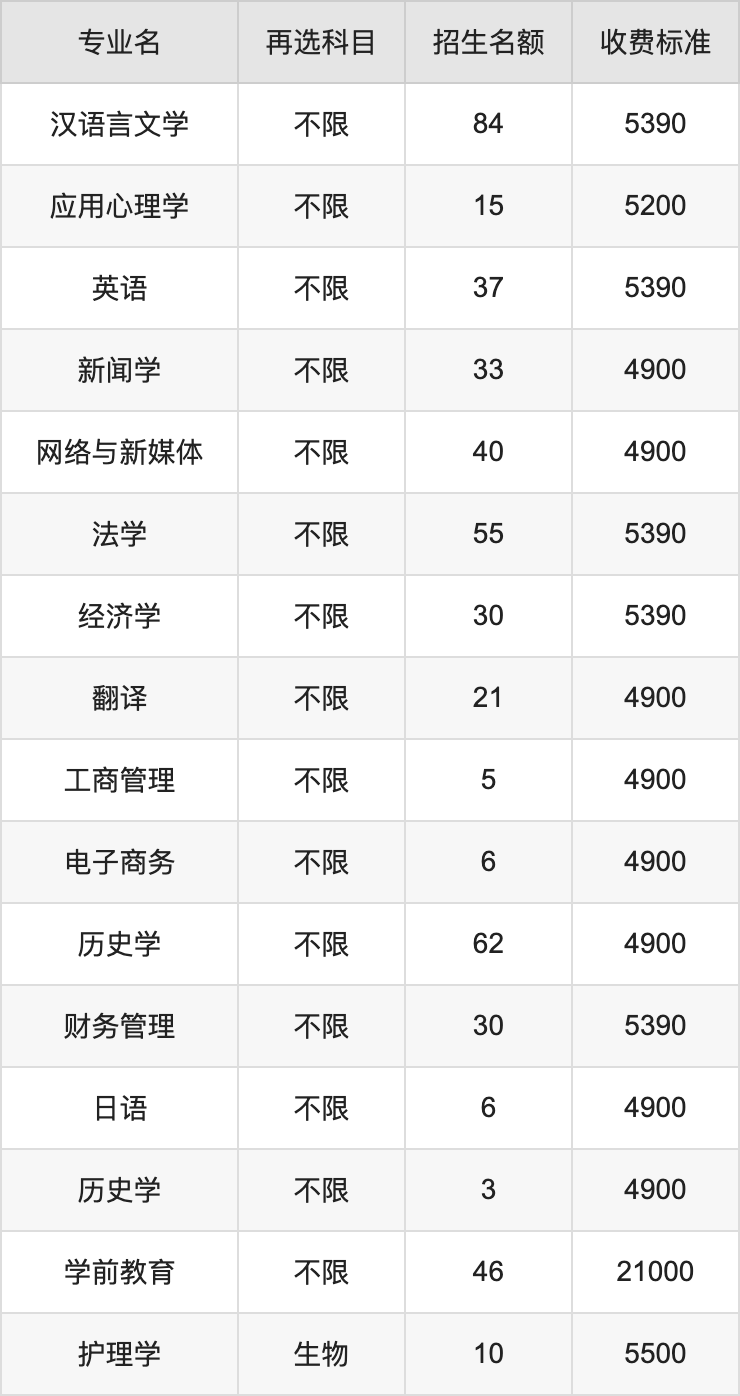 2024年阜阳师范大学学费明细：一年4900-21000元（各专业收费标准）