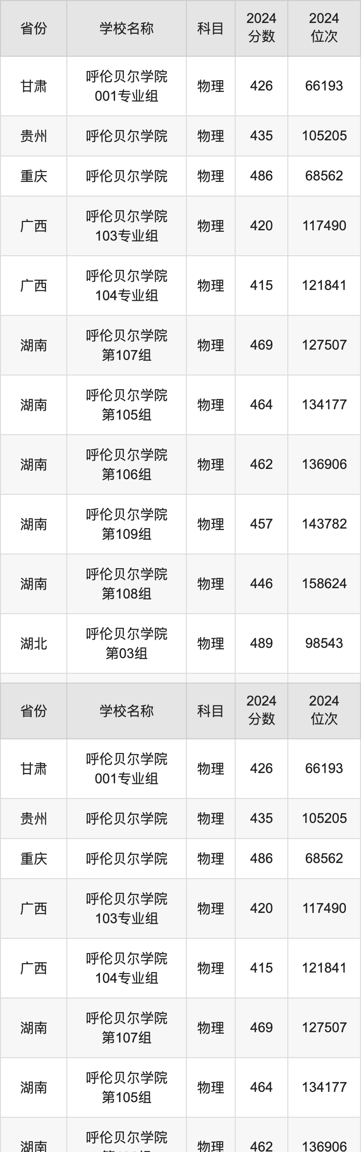 2024呼伦贝尔学院录取分数线汇总：全国各省最低多少分能上