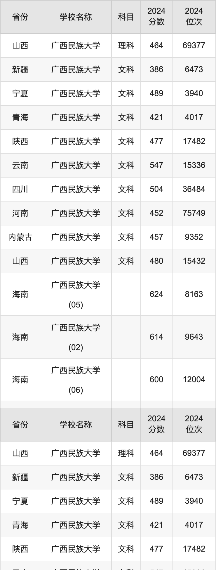 2024广西民族大学录取分数线汇总：全国各省最低多少分能上