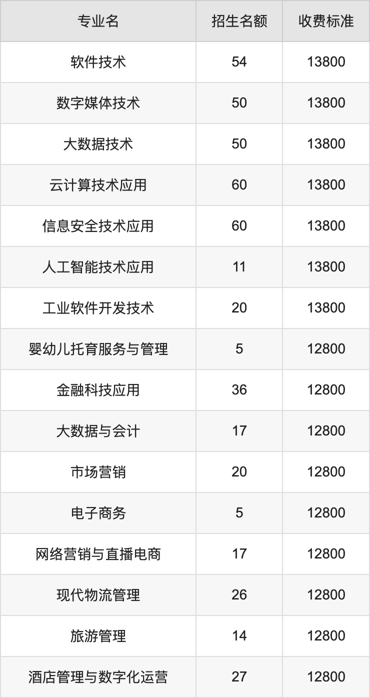 2024年郑州商贸旅游职业学院学费明细：一年12800-13800元（各专业收费标准）