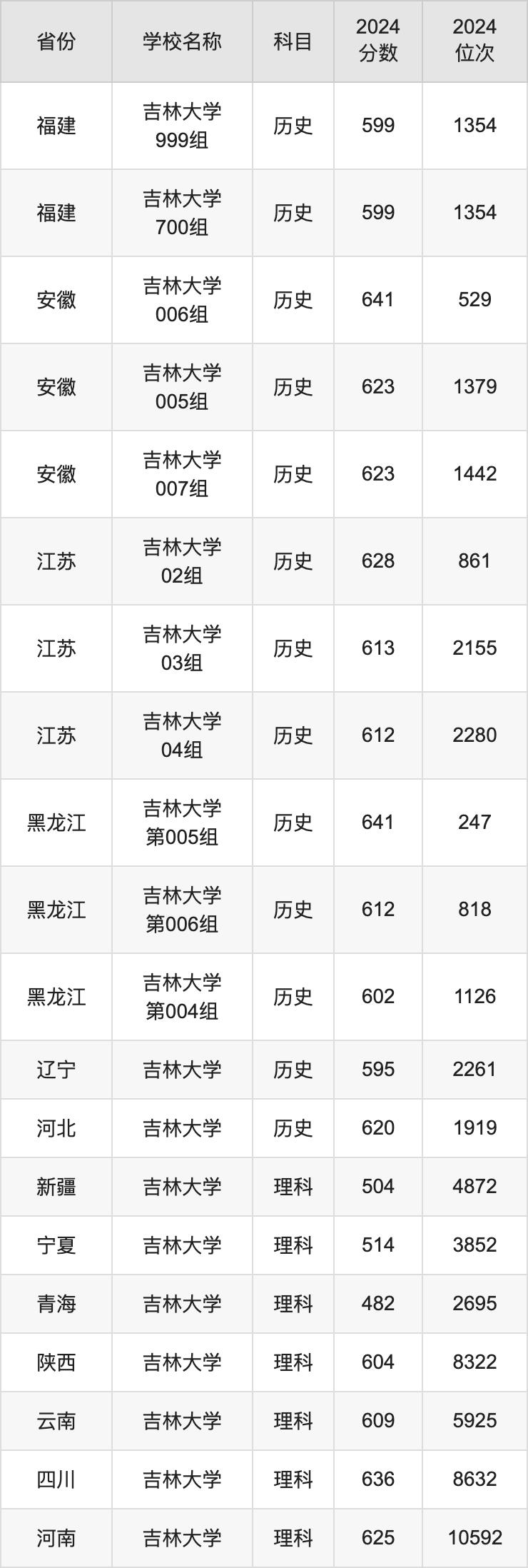 2024吉林大学录取分数线汇总：全国各省最低多少分能上