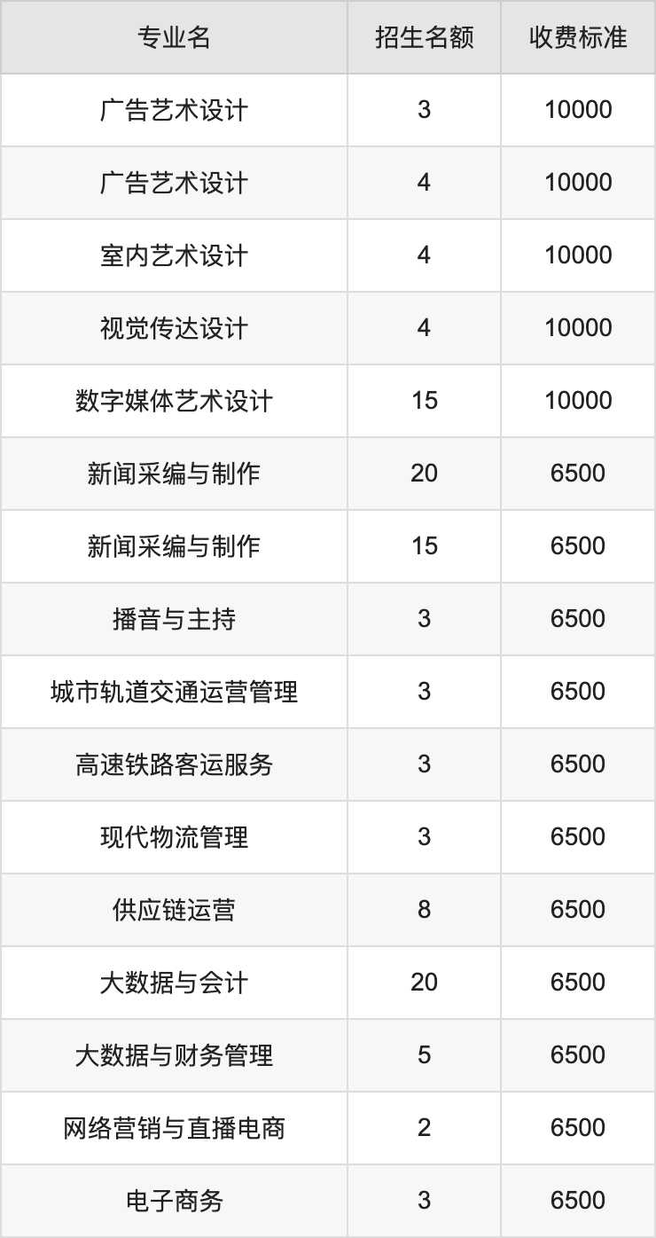 2024年陕西青年职业学院学费明细：一年6500-10000元（各专业收费标准）