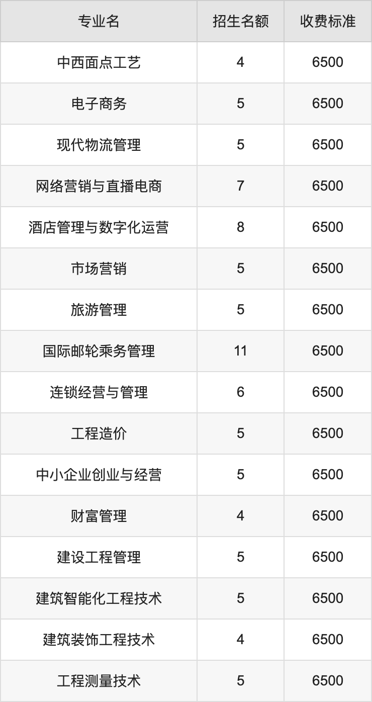 2024年陕西财经职业技术学院学费明细：一年6500元（各专业收费标准）