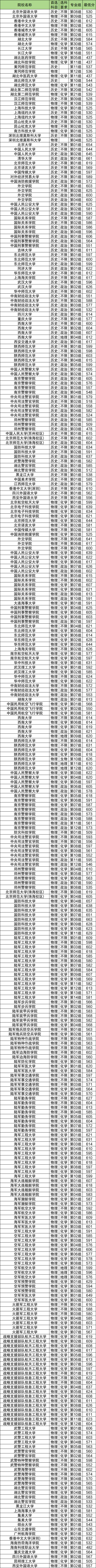 2025年高考提前批学校有哪些？看大学名单及分数线